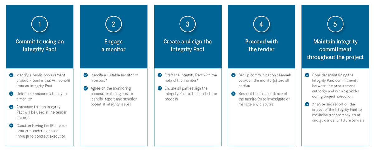 Five-step process for developing an Integrity Pact, based on Basel Institute research. Click on the image to download a PDF version that is freely shareable.